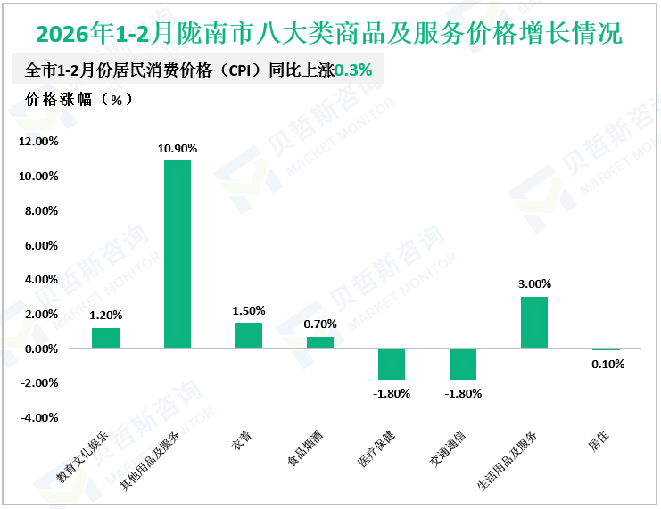 2026年1-2月陇南市八大类商品及服务价格增长情况