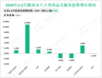 2026年1-2月陇南市限额以上社会消费品零售额13亿元，同比增长6.7%