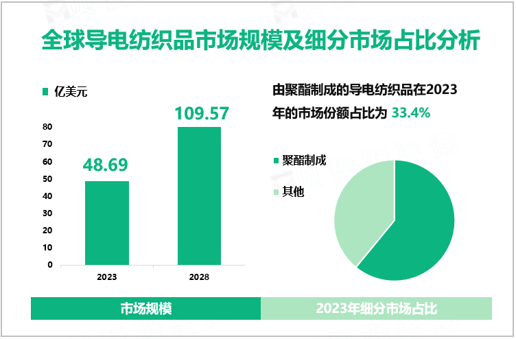  全球导电纺织品市场规模及地区占比分析