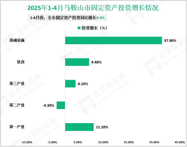2025年1-4月马鞍山市固定资产投资增长情况