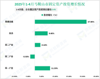 2025年1-4月马鞍山市规模以上工业增加值同比增长8.6%