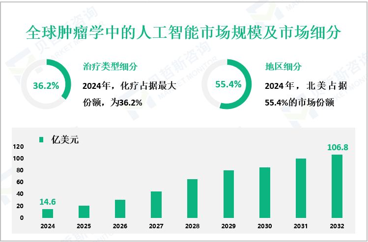 全球肿瘤学中的人工智能市场规模及市场细分