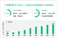 肿瘤学中的人工智能（AI）行业发展趋势：预计到2032年全球市场规模将达到106.8亿美元