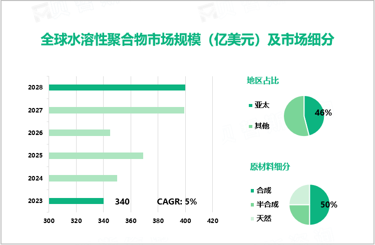 全球水溶性聚合物市场规模（亿美元）及市场细分