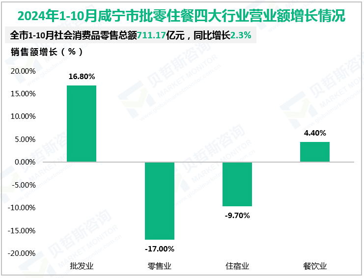 2024年1-10月咸宁市批零住餐四大行业营业额增长情况