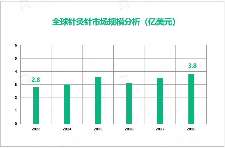 全球针灸针市场规模分析（亿美元）