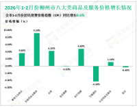 2026年1-2月柳州市限额以上批发业销售额同比增长4.1%