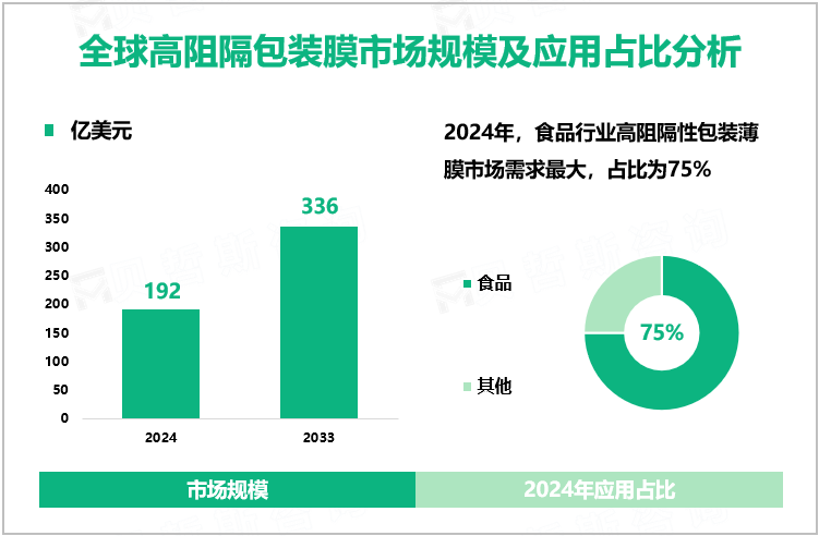 全球高阻隔包装膜市场规模及应用占比分析