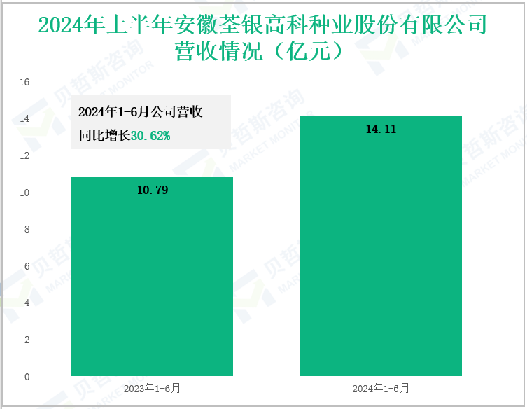 2024年上半年安徽荃银高科种业股份有限公司营收情况(亿元)