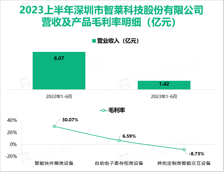 2023上半年深圳市智莱科技股份有限公司 营收及产品毛利率明细（亿元）