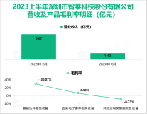 智莱科技的智能快件箱类设备采取直销模式，但因经营不当，2023上半年营收同比下降76.54%

