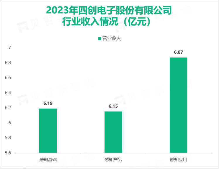 2023年四创电子股份有限公司行业收入情况（亿元）