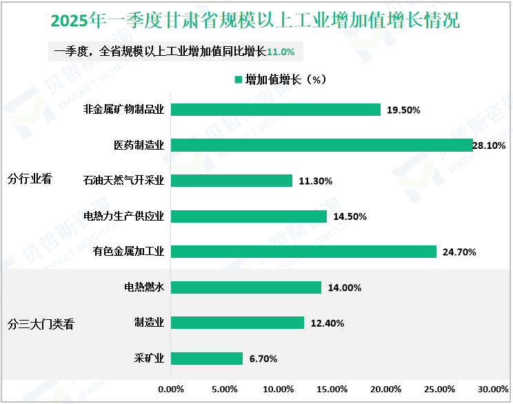2025年一季度甘肃省规模以上工业增加值增长情况