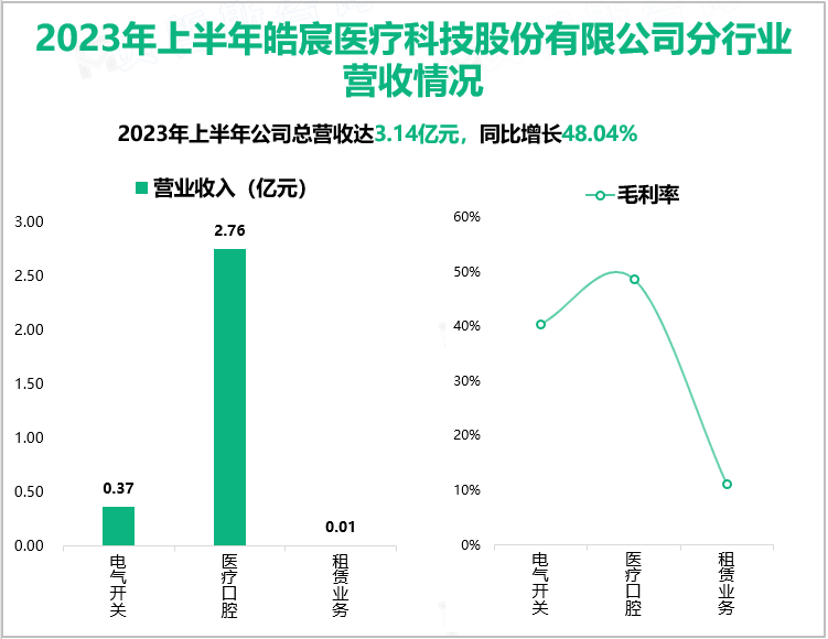 2023年上半年皓宸医疗科技股份有限公司分行业营收情况