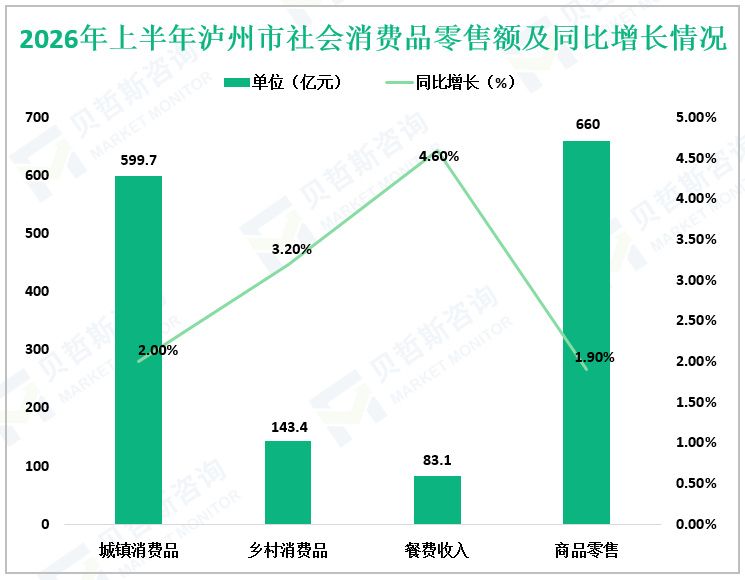 2026年上半年泸州市社会消费品零售额及同比增长情况