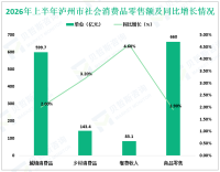 2026年上半年泸州市固定资产投资（不含农户）同比增长0.9%