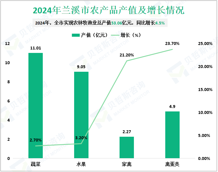 2024年兰溪市农产品产值及增长情况