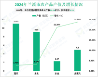 2024年兰溪市地区生产总值554.82亿元，同比增长6.2%