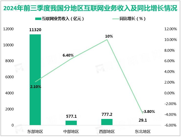 2024年前三季度我国分地区互联网业务收入及同比增长情况