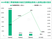 2024年前三季度我国互联网企业完成互联网业务收入12703亿元，同比增长2.7%