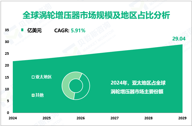 全球涡轮增压器市场规模及地区占比分析