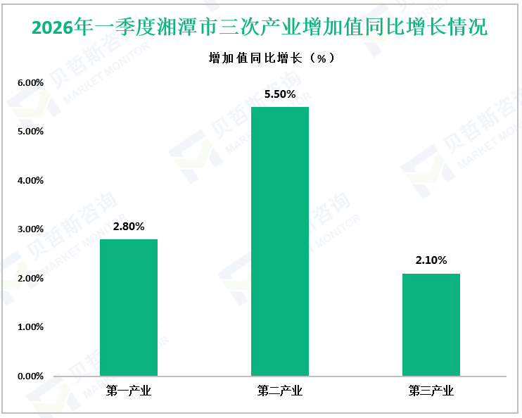 2026年一季度湘潭市三次产业增加值同比增长情况