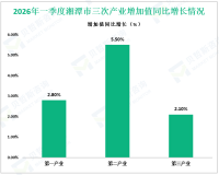 2026年一季度湘潭市实现地区生产总值727.97亿元，增长3.7%