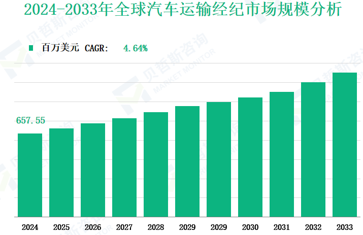 2024-2033年全球汽车运输经纪市场规模分析