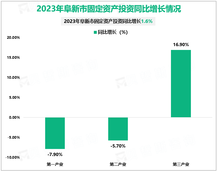 2023年阜新市固定资产投资同比增长情况