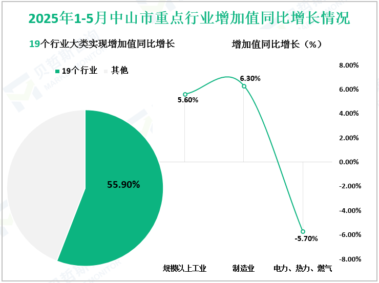 2025年1-5月中山市重点行业增加值同比增长情况