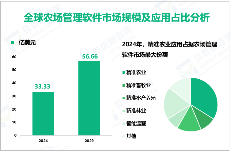 全球农场管理软件市场规模及应用占比分析
