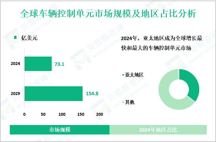 全球车辆控制单元市场规模及地区占比分析