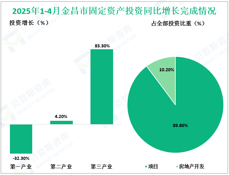2025年1-4月金昌市固定资产投资同比增长完成情况
