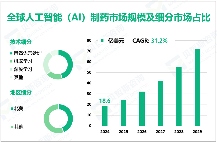 全球人工智能（AI）制药市场规模及细分市场占比