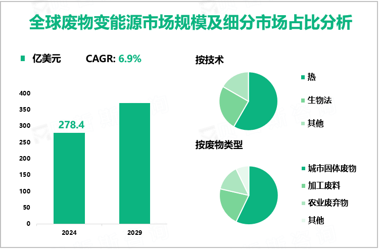 广泛用于能源生产。 全球废物变能源市场规模及细分市场占比分析