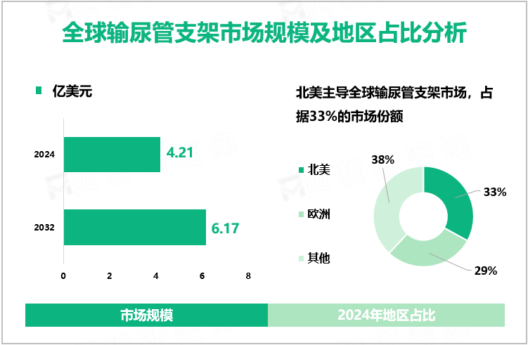 全球输尿管支架市场规模及地区占比分析