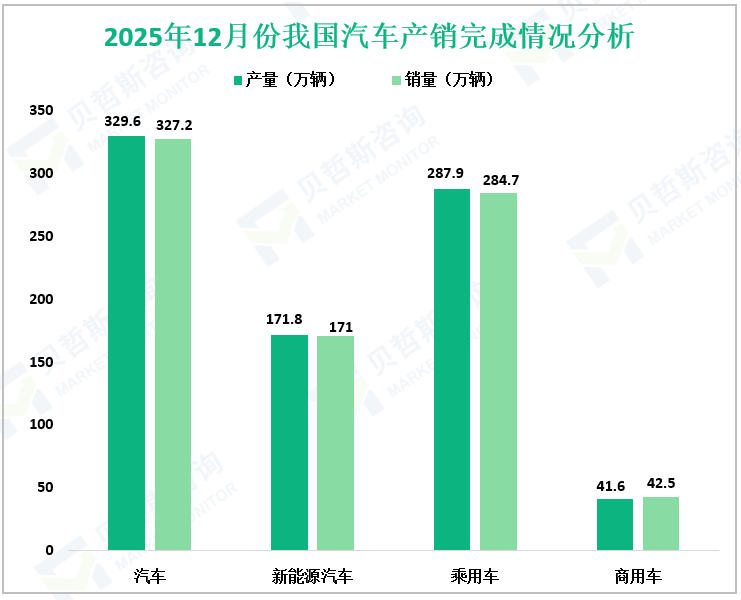 2025年12月份我国汽车产销完成情况分析