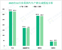 2025年我国汽车产销分别完成3453.1万辆和3440万辆，同比分别增长10.4%和9.4%