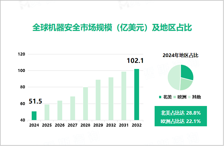 全球机器安全市场规模（亿美元）及地区占比