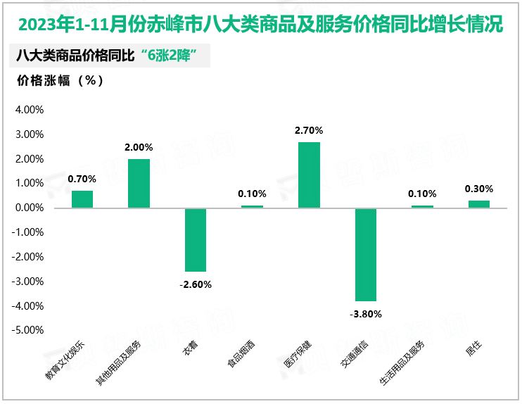 2023年1-11月份赤峰市八大类商品及服务价格同比增长情况