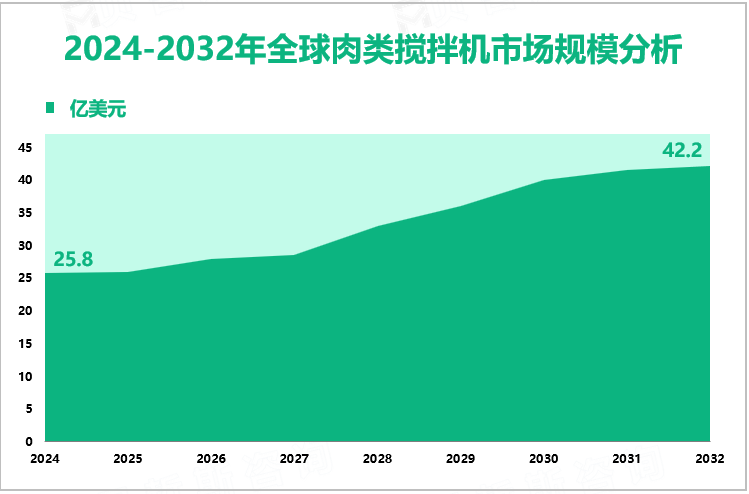 2024-2032年全球肉类搅拌机市场规模分析