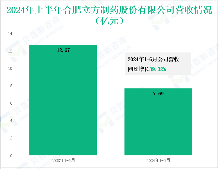 2024年上半年合肥立方制药股份有限公司营收情况(亿元)
