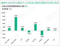 2025年1-8月份安徽省固定资产投资下降4.6%