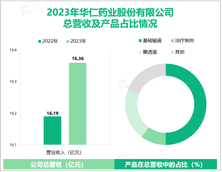 2023年华仁药业股份有限公司总营收及产品占比情况