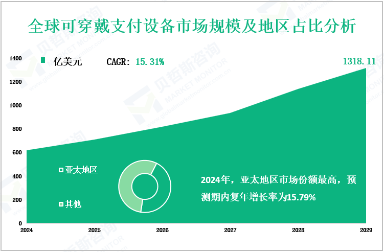 全球可穿戴支付设备市场规模及地区占比分析