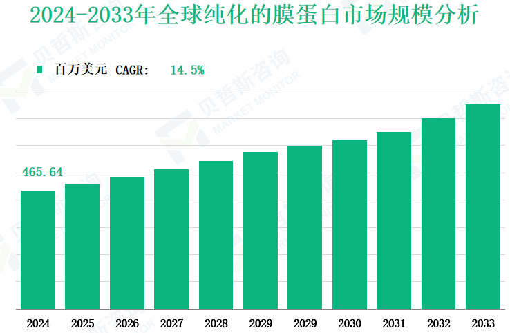 2024-2033年全球纯化的膜蛋白市场规模分析