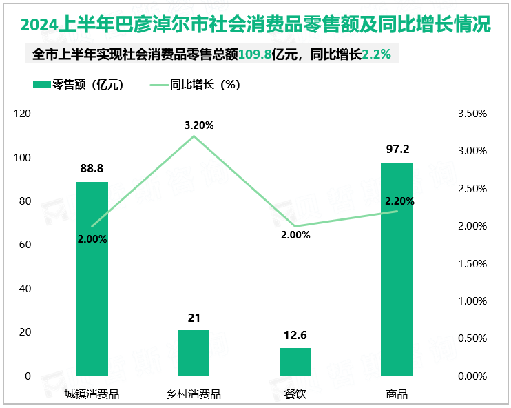 2024上半年巴彦淖尔市社会消费品零售额及同比增长情况