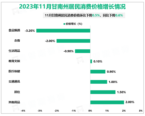 2023年11月甘南州居民消费价格增长情况