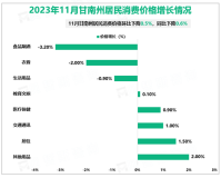 2023年1-11月甘南州规模以上工业增加值同比增长2.6%