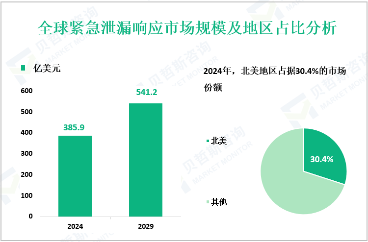 全球紧急泄漏响应市场规模及地区占比分析